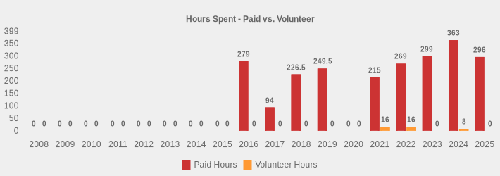 Hours Spent - Paid vs. Volunteer (Paid Hours:2008=0,2009=0,2010=0,2011=0,2012=0,2013=0,2014=0,2015=0,2016=279,2017=94,2018=226.5,2019=249.5,2020=0,2021=215,2022=269,2023=299,2024=363,2025=296|Volunteer Hours:2008=0,2009=0,2010=0,2011=0,2012=0,2013=0,2014=0,2015=0,2016=0,2017=0,2018=0,2019=0,2020=0,2021=16,2022=16,2023=0,2024=8,2025=0|)